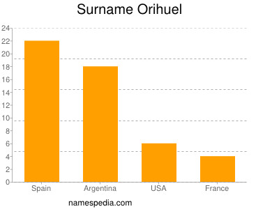 Familiennamen Orihuel