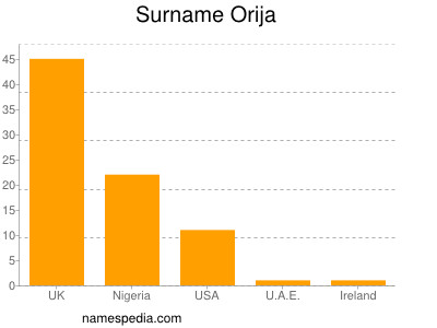 Familiennamen Orija