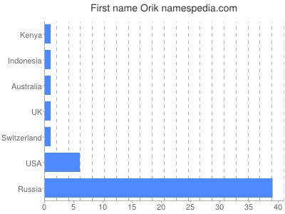 prenom Orik