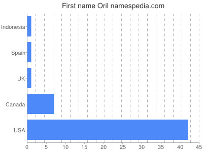 Vornamen Oril