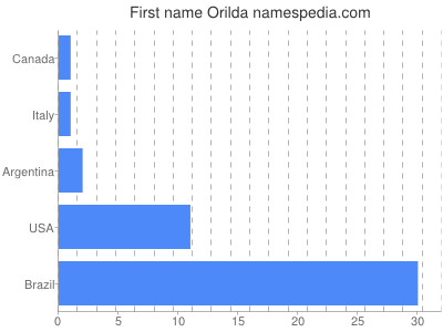 Vornamen Orilda