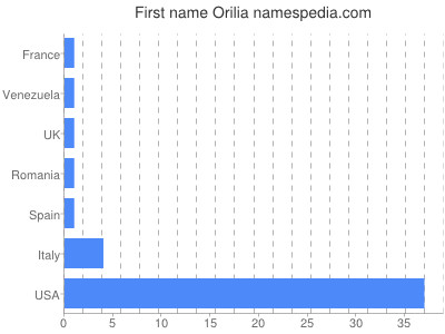 prenom Orilia