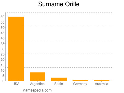 Familiennamen Orille