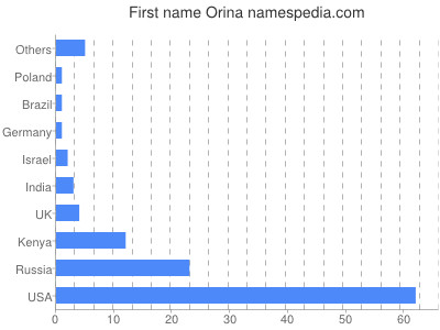 prenom Orina