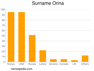 nom Orina