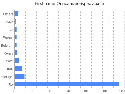 Given name Orinda
