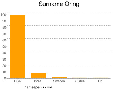 Surname Oring