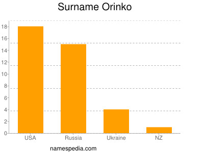 Familiennamen Orinko