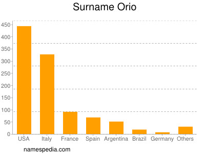 Familiennamen Orio