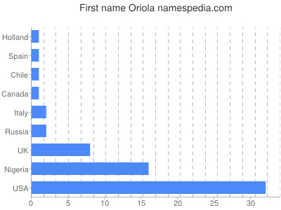 Vornamen Oriola