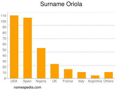 Familiennamen Oriola