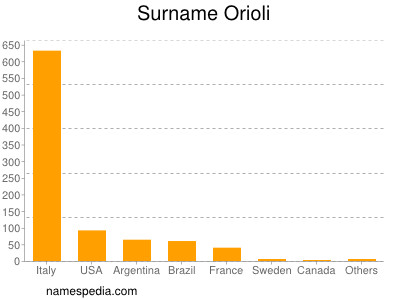 Familiennamen Orioli