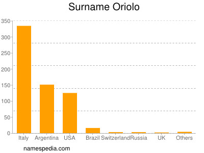 Surname Oriolo