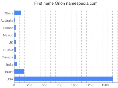 Vornamen Orion