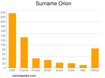 Familiennamen Orion