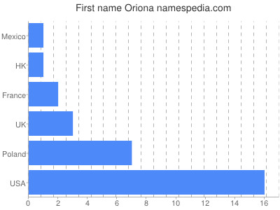 Vornamen Oriona