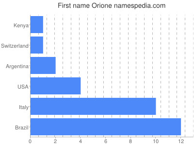 Vornamen Orione