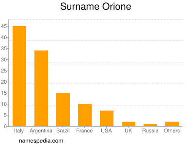 Surname Orione