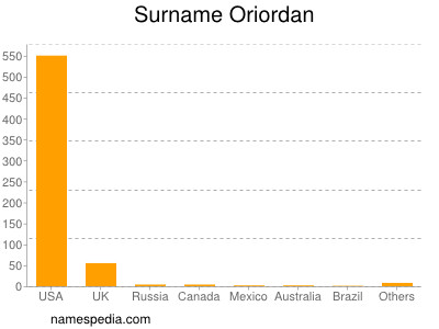 Surname Oriordan
