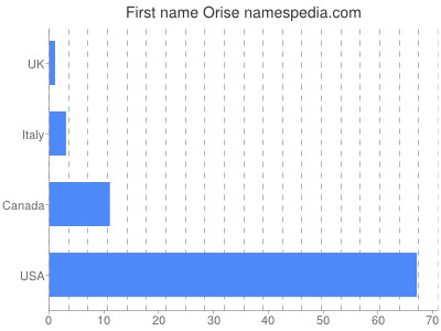 prenom Orise