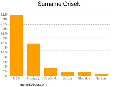 nom Orisek