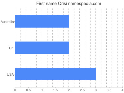 prenom Orisi