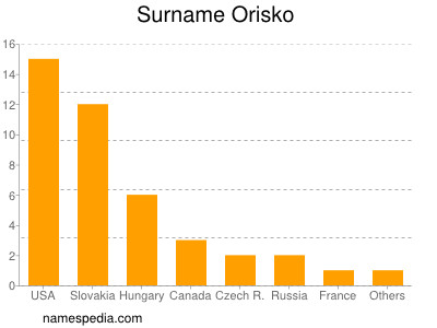 Familiennamen Orisko