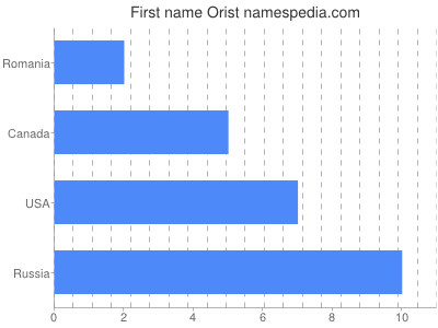 Vornamen Orist