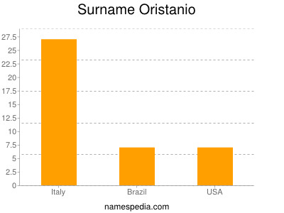 Familiennamen Oristanio