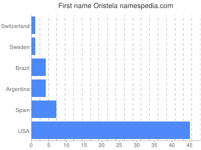 prenom Oristela