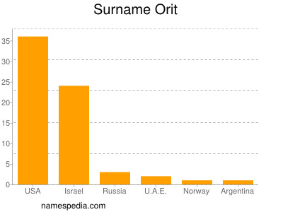 Familiennamen Orit