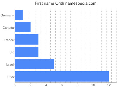 Vornamen Orith