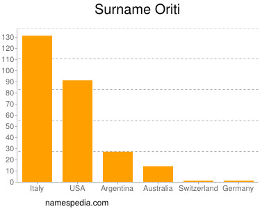 Familiennamen Oriti