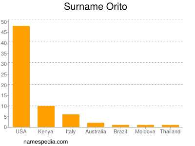 Familiennamen Orito