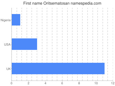 Given name Oritsematosan