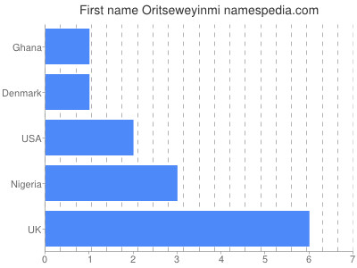 Given name Oritseweyinmi