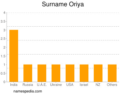 Familiennamen Oriya