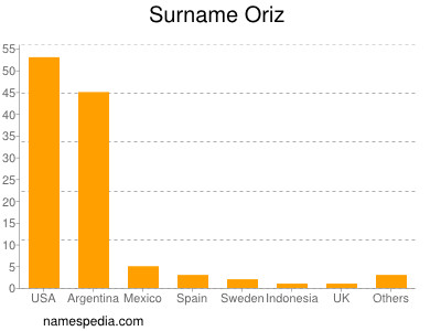 Familiennamen Oriz