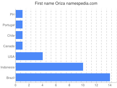 Vornamen Oriza