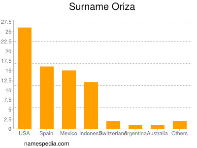 Familiennamen Oriza