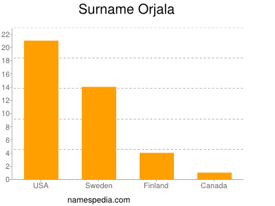 Familiennamen Orjala