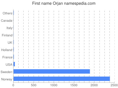 prenom Orjan