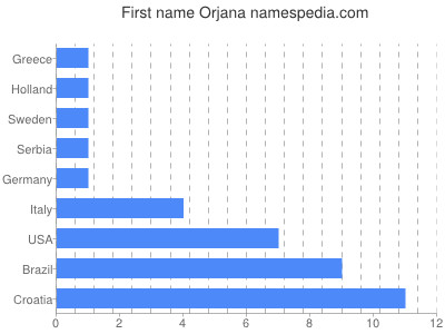 Vornamen Orjana