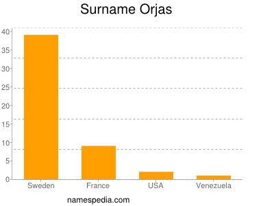 Surname Orjas