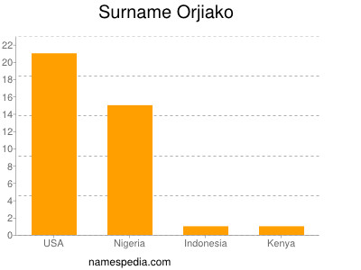 Familiennamen Orjiako