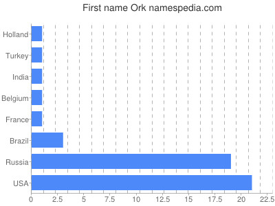 Given name Ork