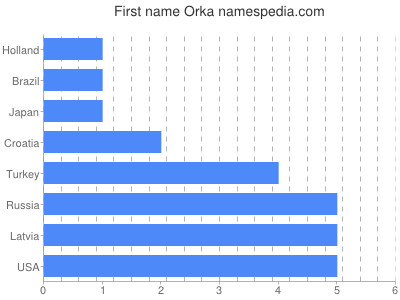 Vornamen Orka
