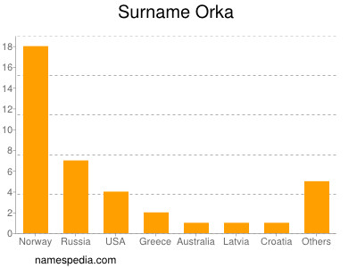 Familiennamen Orka