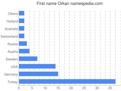 Vornamen Orkan