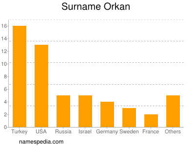 Familiennamen Orkan